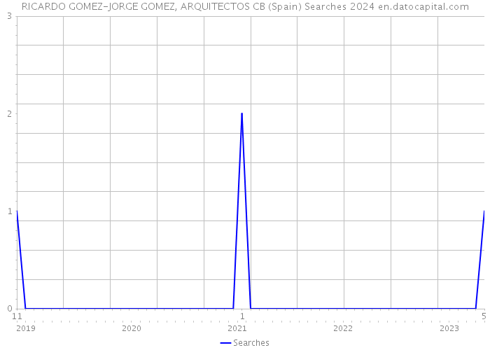 RICARDO GOMEZ-JORGE GOMEZ, ARQUITECTOS CB (Spain) Searches 2024 