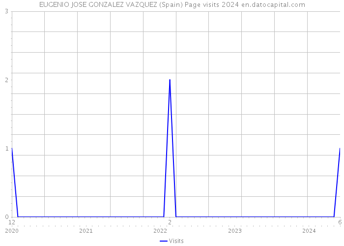 EUGENIO JOSE GONZALEZ VAZQUEZ (Spain) Page visits 2024 