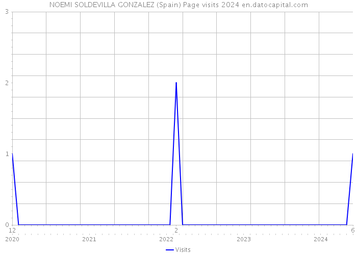 NOEMI SOLDEVILLA GONZALEZ (Spain) Page visits 2024 