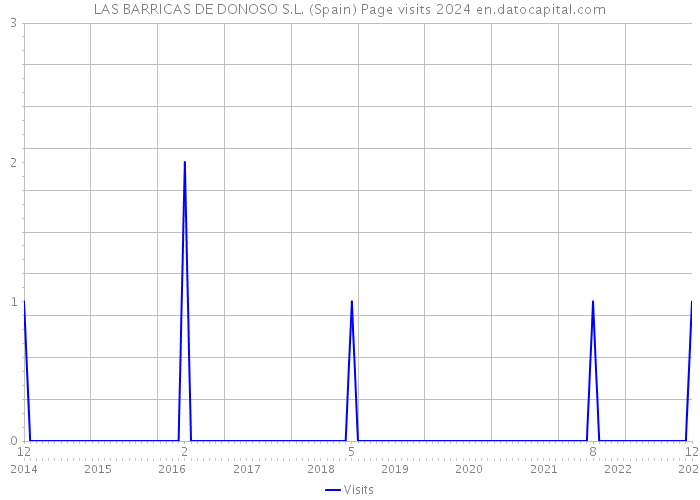 LAS BARRICAS DE DONOSO S.L. (Spain) Page visits 2024 