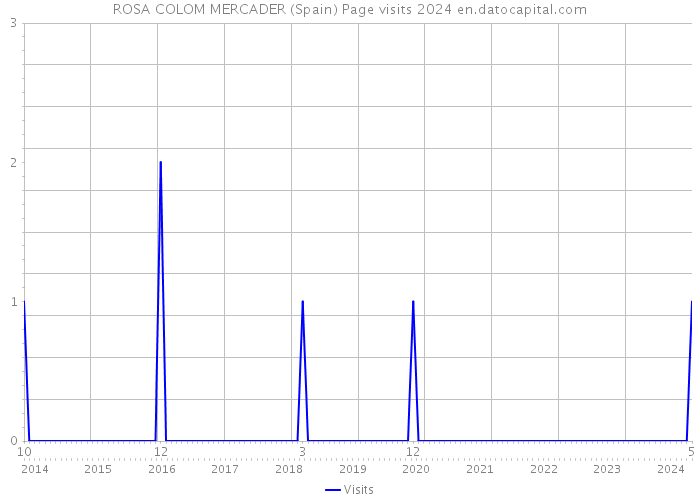 ROSA COLOM MERCADER (Spain) Page visits 2024 