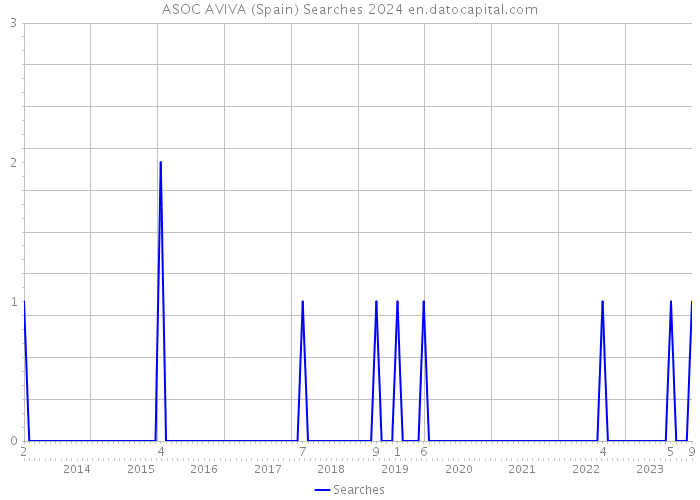 ASOC AVIVA (Spain) Searches 2024 