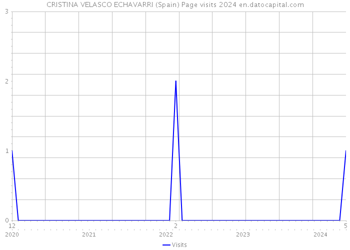 CRISTINA VELASCO ECHAVARRI (Spain) Page visits 2024 