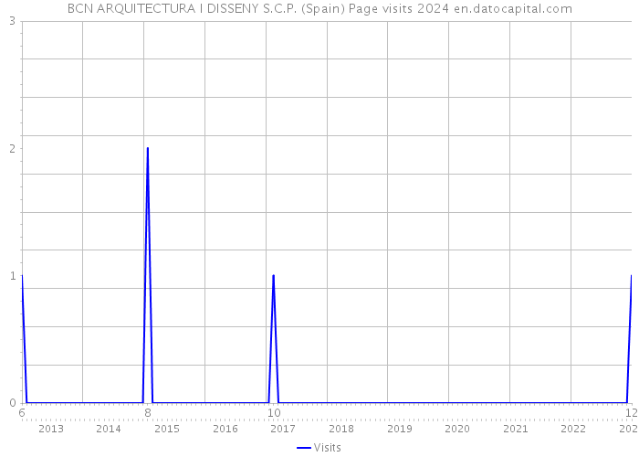 BCN ARQUITECTURA I DISSENY S.C.P. (Spain) Page visits 2024 
