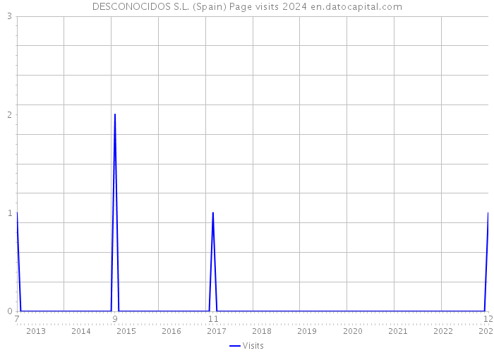 DESCONOCIDOS S.L. (Spain) Page visits 2024 