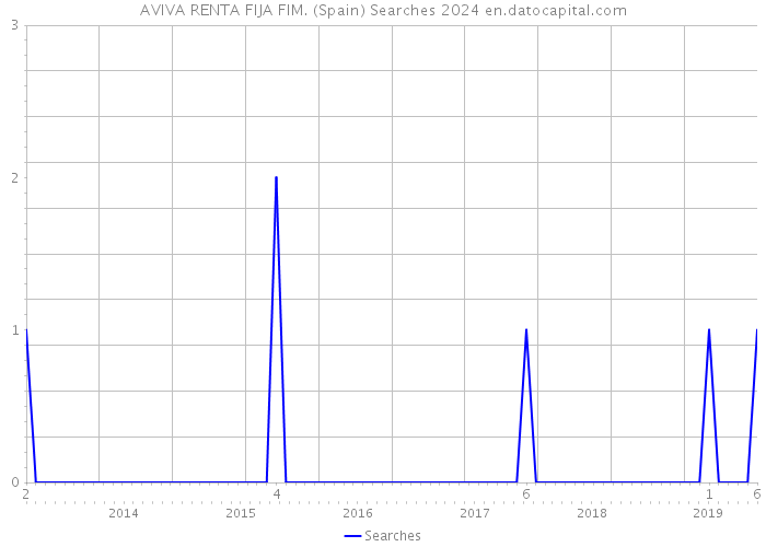 AVIVA RENTA FIJA FIM. (Spain) Searches 2024 