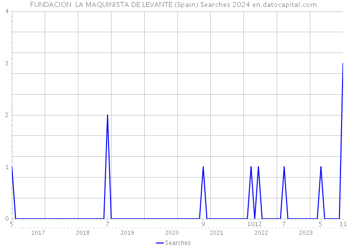 FUNDACION LA MAQUINISTA DE LEVANTE (Spain) Searches 2024 