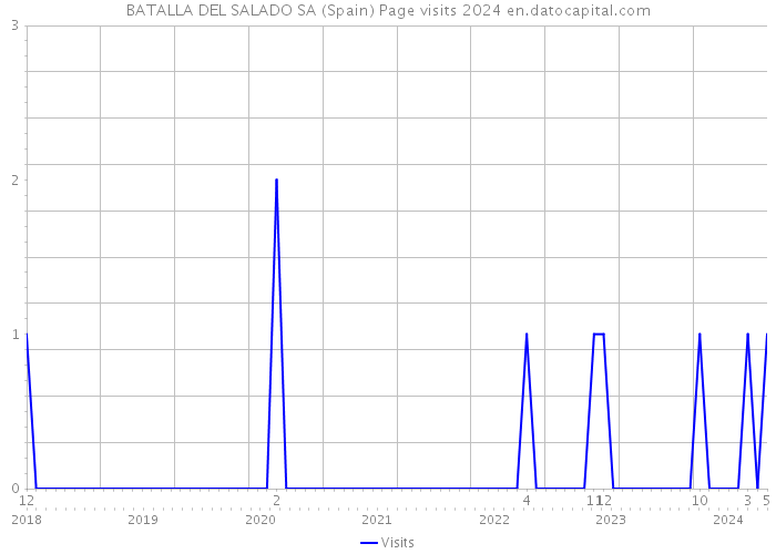 BATALLA DEL SALADO SA (Spain) Page visits 2024 