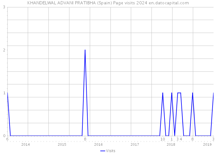 KHANDELWAL ADVANI PRATIBHA (Spain) Page visits 2024 