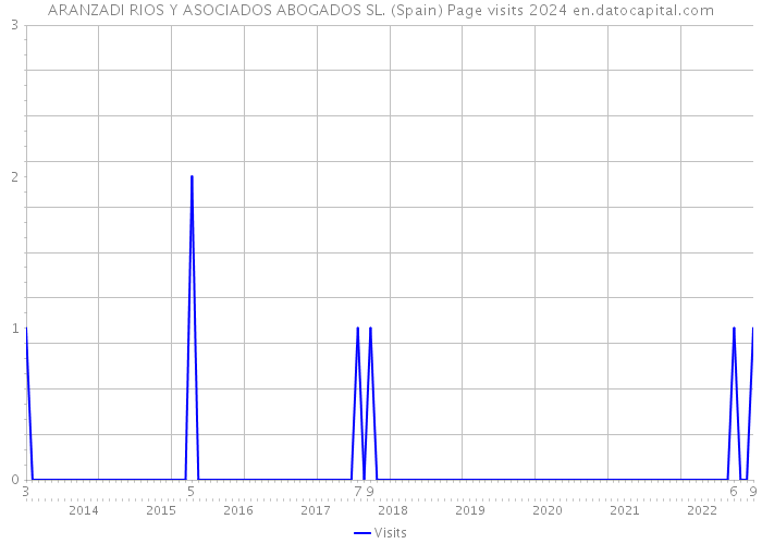 ARANZADI RIOS Y ASOCIADOS ABOGADOS SL. (Spain) Page visits 2024 