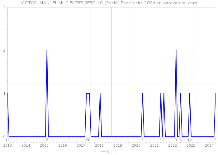 VICTOR-MANUEL MUCIENTES REBOLLO (Spain) Page visits 2024 