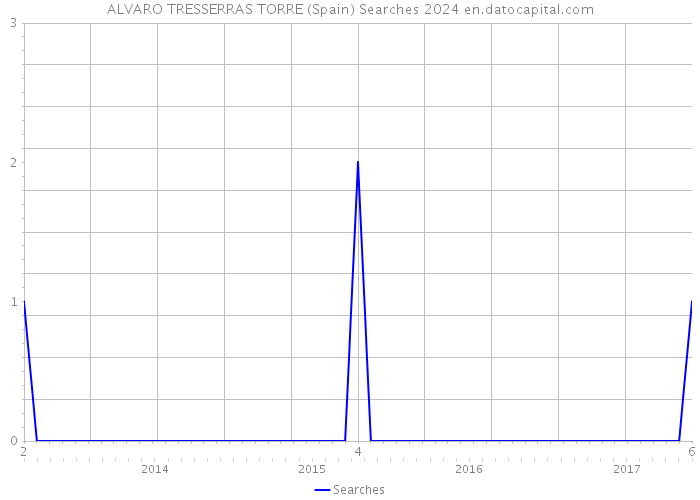ALVARO TRESSERRAS TORRE (Spain) Searches 2024 