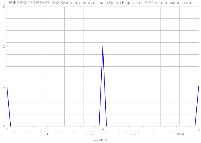 EUROPORTS NETHERLANS Besloten vennootschap (Spain) Page visits 2024 