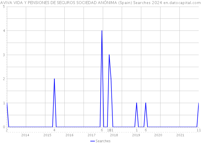 AVIVA VIDA Y PENSIONES DE SEGUROS SOCIEDAD ANÓNIMA (Spain) Searches 2024 