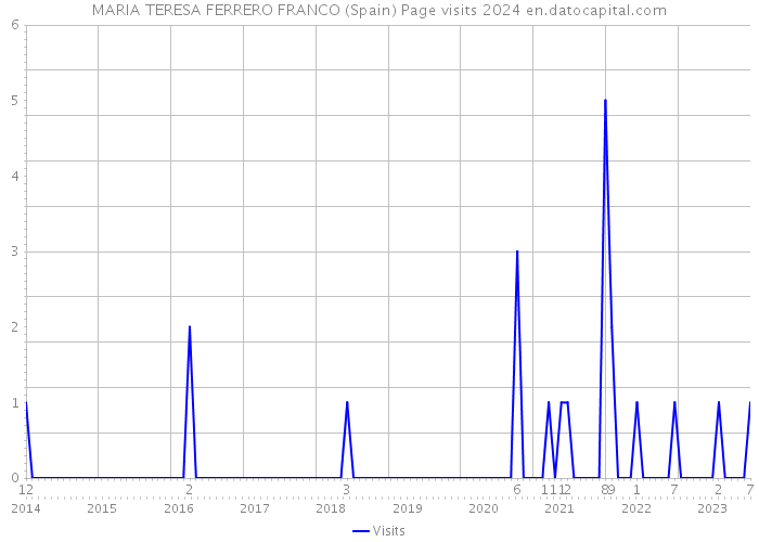 MARIA TERESA FERRERO FRANCO (Spain) Page visits 2024 