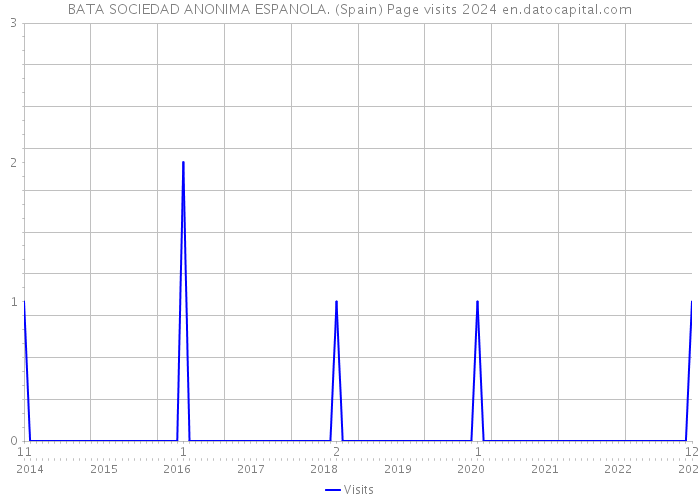 BATA SOCIEDAD ANONIMA ESPANOLA. (Spain) Page visits 2024 