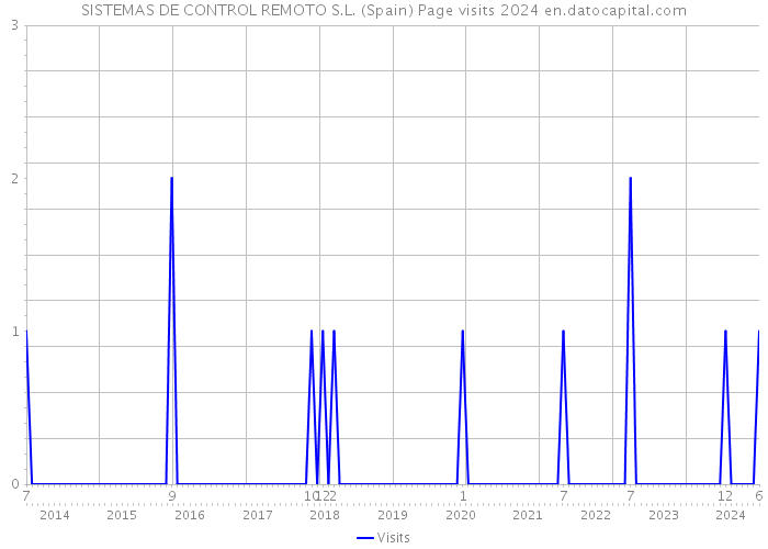 SISTEMAS DE CONTROL REMOTO S.L. (Spain) Page visits 2024 