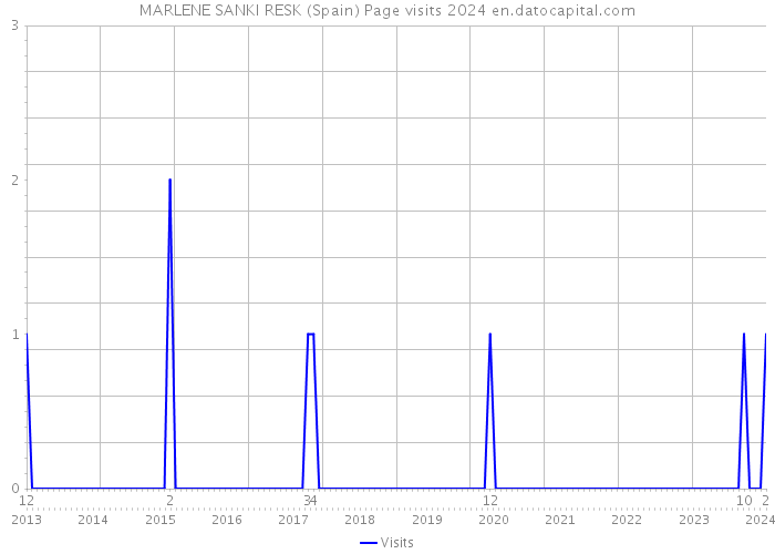 MARLENE SANKI RESK (Spain) Page visits 2024 