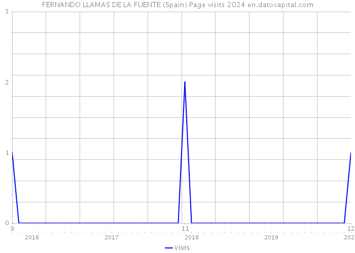 FERNANDO LLAMAS DE LA FUENTE (Spain) Page visits 2024 