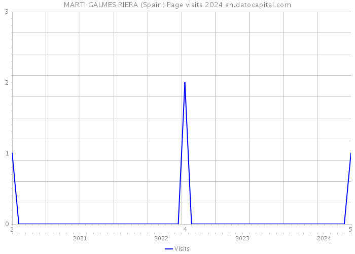 MARTI GALMES RIERA (Spain) Page visits 2024 