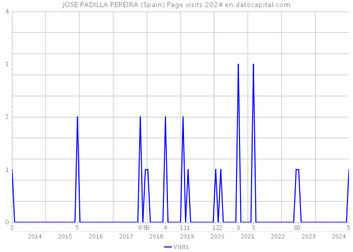 JOSE PADILLA PEREIRA (Spain) Page visits 2024 