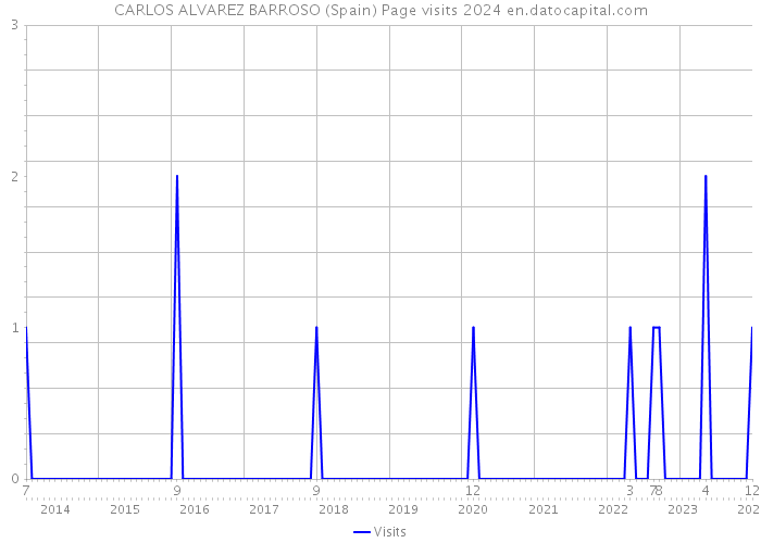CARLOS ALVAREZ BARROSO (Spain) Page visits 2024 