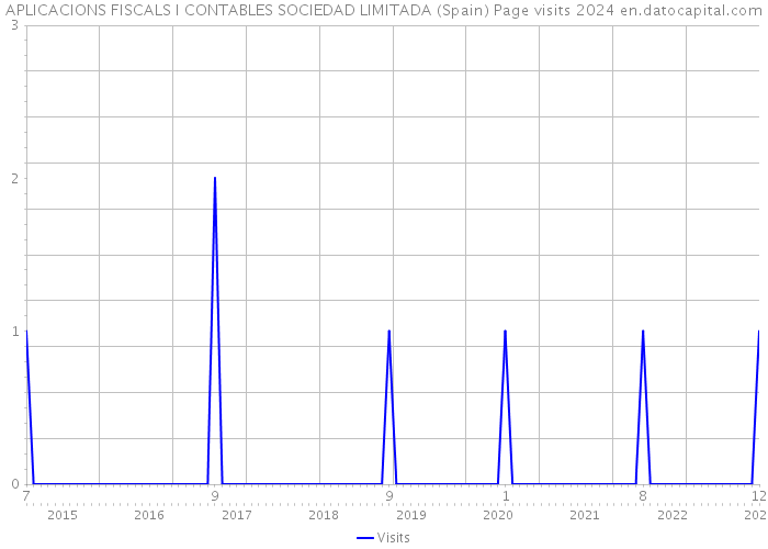 APLICACIONS FISCALS I CONTABLES SOCIEDAD LIMITADA (Spain) Page visits 2024 