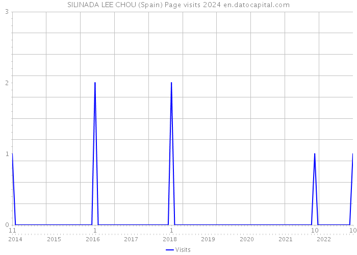 SILINADA LEE CHOU (Spain) Page visits 2024 