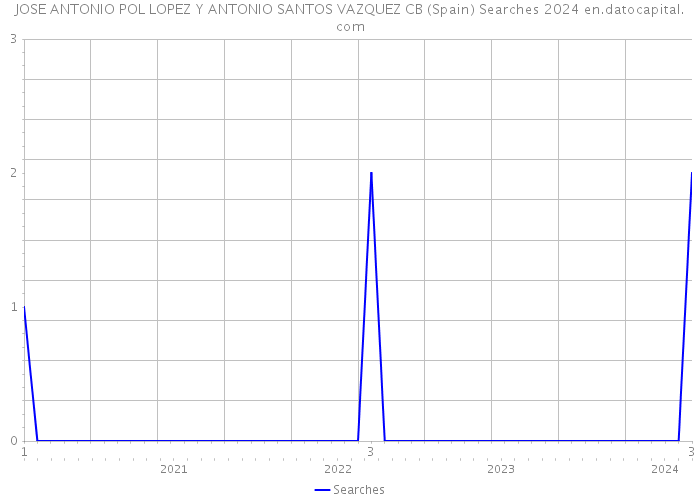 JOSE ANTONIO POL LOPEZ Y ANTONIO SANTOS VAZQUEZ CB (Spain) Searches 2024 