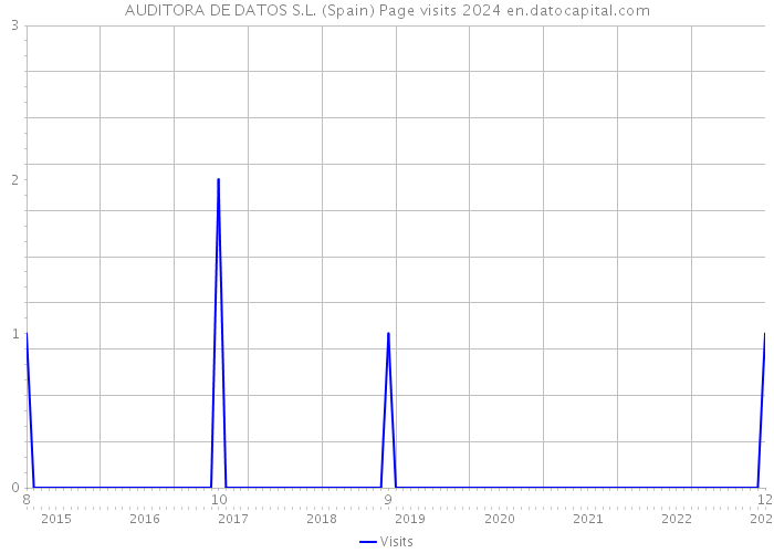 AUDITORA DE DATOS S.L. (Spain) Page visits 2024 