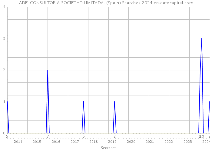 ADEI CONSULTORIA SOCIEDAD LIMITADA. (Spain) Searches 2024 