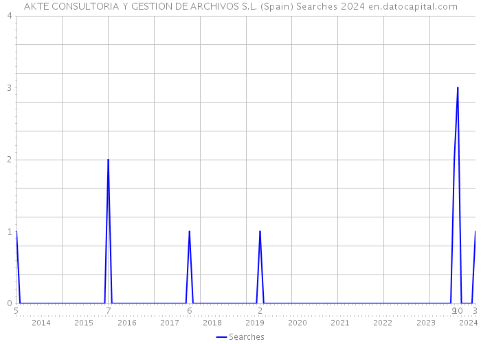 AKTE CONSULTORIA Y GESTION DE ARCHIVOS S.L. (Spain) Searches 2024 