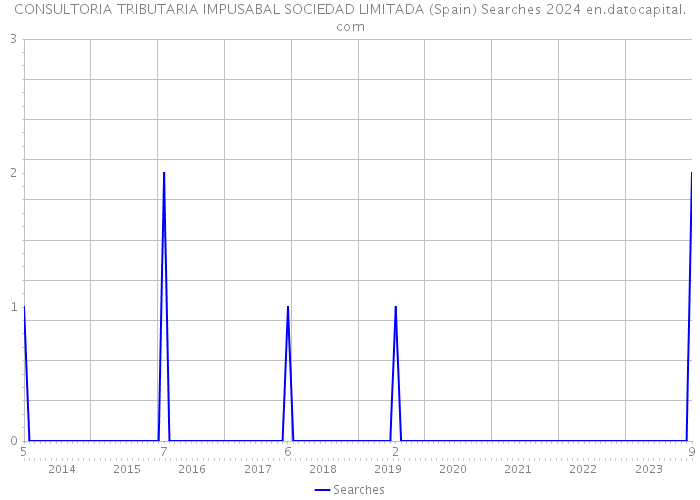 CONSULTORIA TRIBUTARIA IMPUSABAL SOCIEDAD LIMITADA (Spain) Searches 2024 