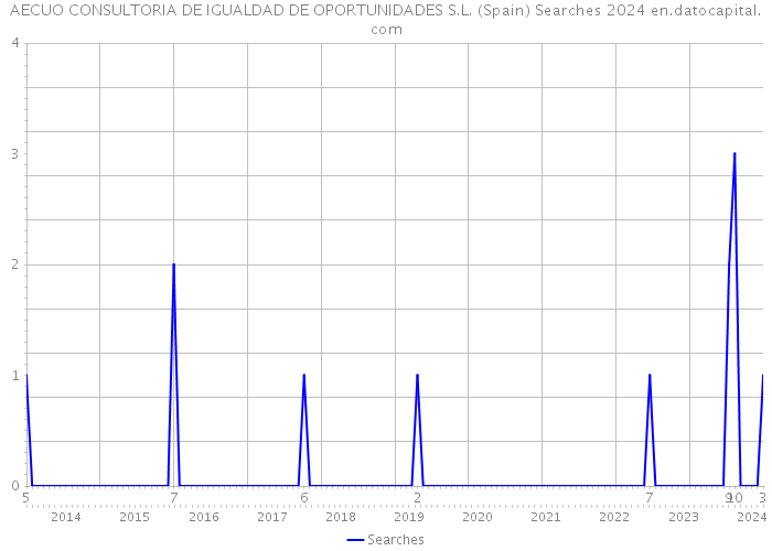 AECUO CONSULTORIA DE IGUALDAD DE OPORTUNIDADES S.L. (Spain) Searches 2024 