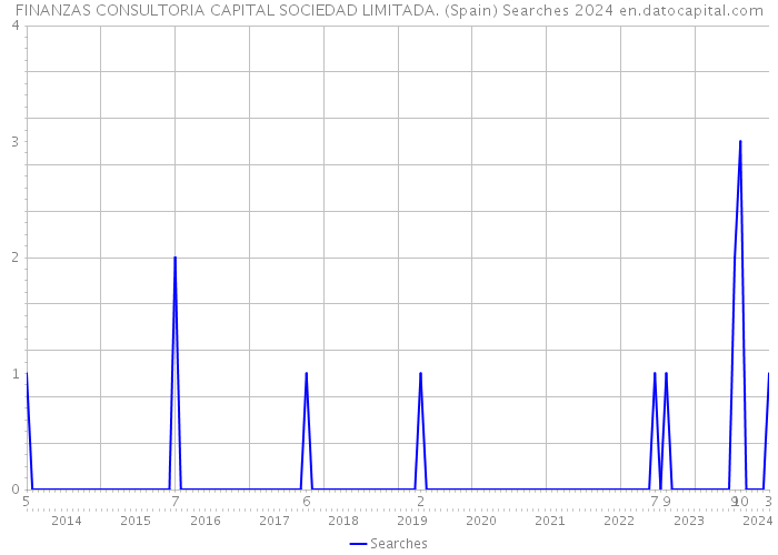 FINANZAS CONSULTORIA CAPITAL SOCIEDAD LIMITADA. (Spain) Searches 2024 