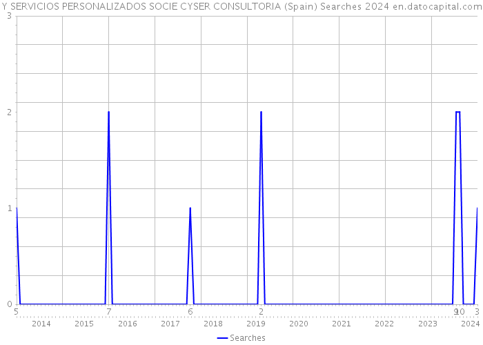 Y SERVICIOS PERSONALIZADOS SOCIE CYSER CONSULTORIA (Spain) Searches 2024 