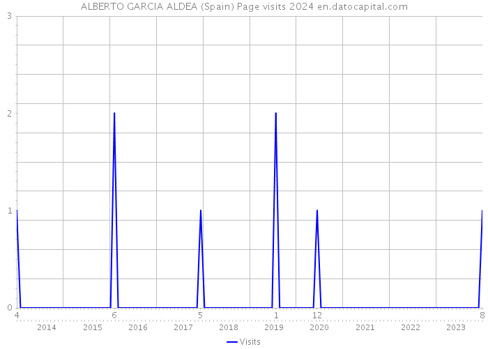 ALBERTO GARCIA ALDEA (Spain) Page visits 2024 