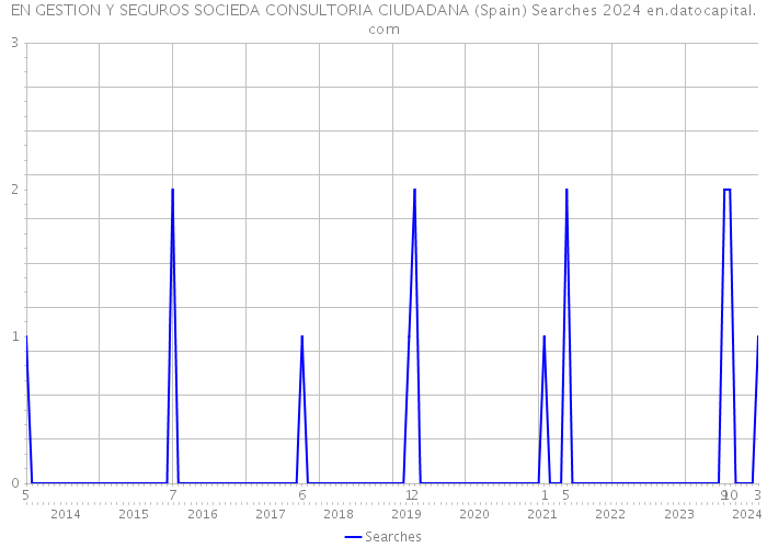 EN GESTION Y SEGUROS SOCIEDA CONSULTORIA CIUDADANA (Spain) Searches 2024 