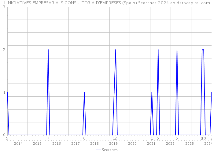 I INICIATIVES EMPRESARIALS CONSULTORIA D'EMPRESES (Spain) Searches 2024 