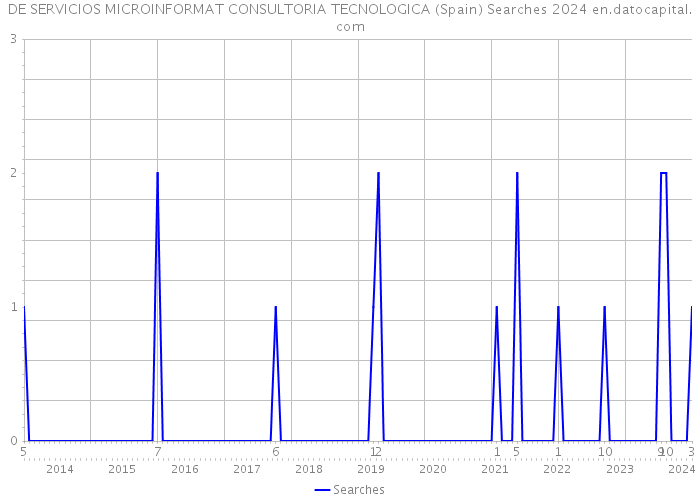 DE SERVICIOS MICROINFORMAT CONSULTORIA TECNOLOGICA (Spain) Searches 2024 