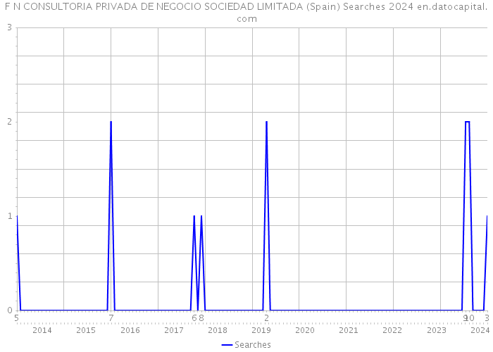 F N CONSULTORIA PRIVADA DE NEGOCIO SOCIEDAD LIMITADA (Spain) Searches 2024 