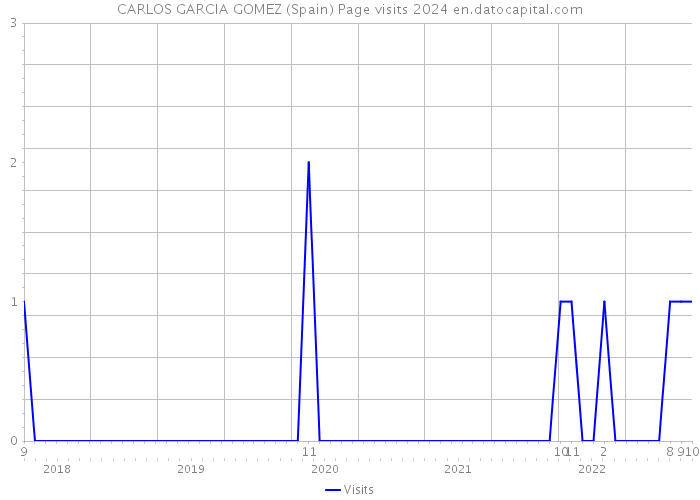 CARLOS GARCIA GOMEZ (Spain) Page visits 2024 