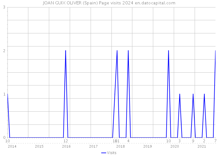 JOAN GUIX OLIVER (Spain) Page visits 2024 