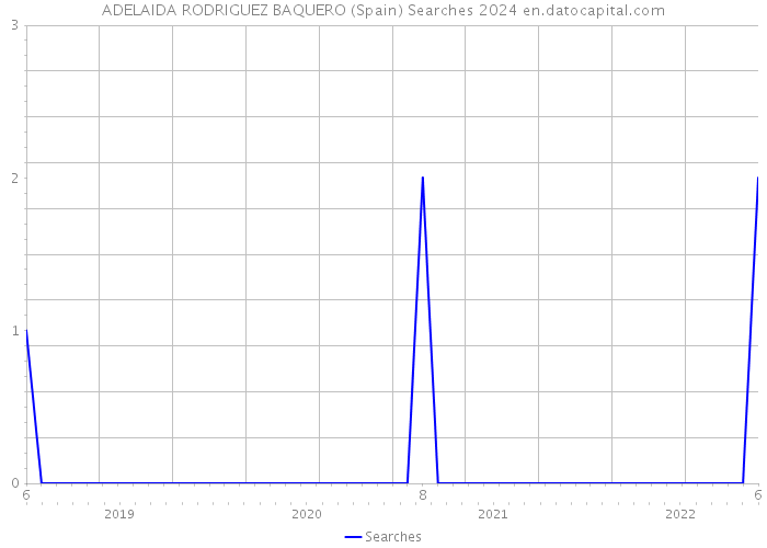 ADELAIDA RODRIGUEZ BAQUERO (Spain) Searches 2024 