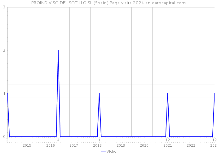 PROINDIVISO DEL SOTILLO SL (Spain) Page visits 2024 