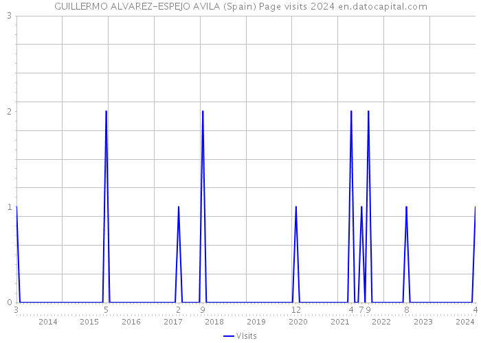 GUILLERMO ALVAREZ-ESPEJO AVILA (Spain) Page visits 2024 