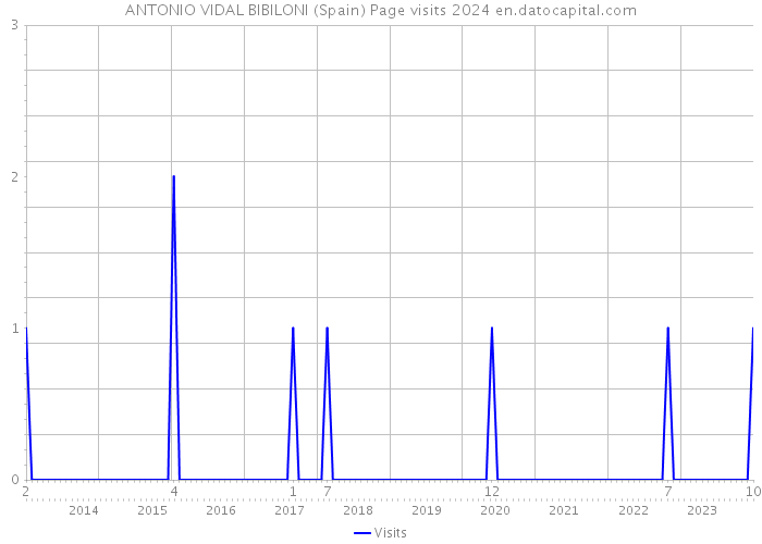 ANTONIO VIDAL BIBILONI (Spain) Page visits 2024 