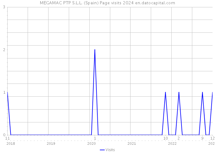 MEGAMAC PTP S.L.L. (Spain) Page visits 2024 