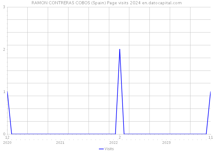 RAMON CONTRERAS COBOS (Spain) Page visits 2024 