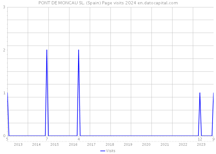 PONT DE MONCAU SL. (Spain) Page visits 2024 